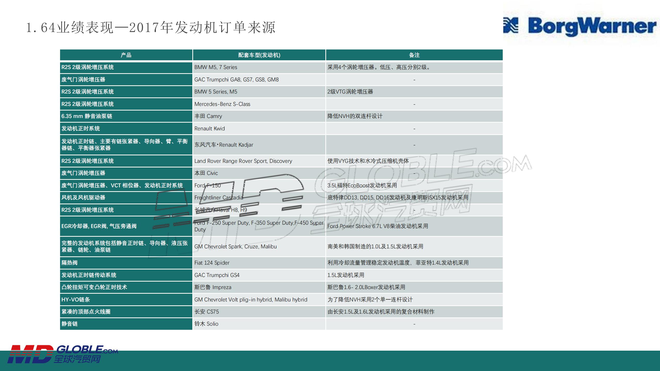 博格華納業務及在華布局_14.jpg